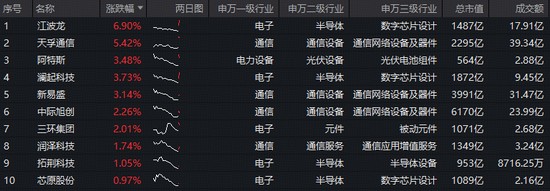  资金悄然涌入硬科技赛道，光模块与半导体板块迎来集体回暖。 IT技术