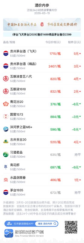 终端零售价窄幅震荡,白酒单品涨跌分化明显;行业警示诈骗风险。 股票财经