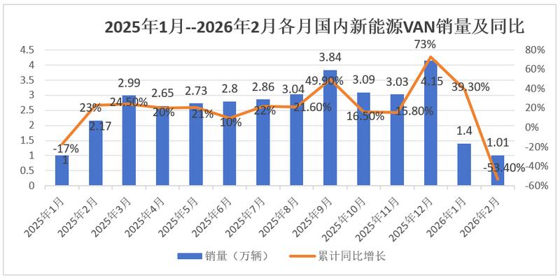 2月新能源VAN销量回落明显；大面韧性突出，江铃大通实现增长。