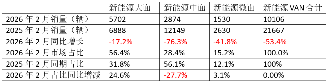  2月新能源VAN销量回落明显；大面韧性突出，江铃大通实现增长。 汽车科技