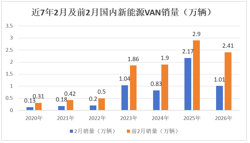  2月新能源VAN销量回落明显；大面韧性突出，江铃大通实现增长。 汽车科技