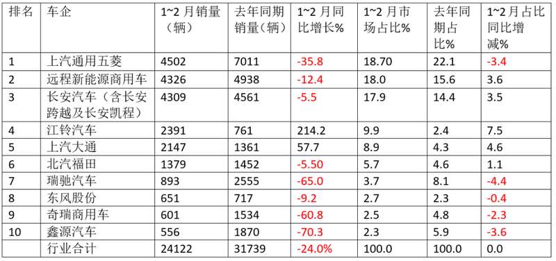  2月新能源VAN销量回落明显；大面韧性突出，江铃大通实现增长。 汽车科技