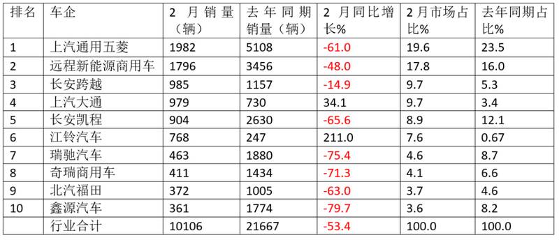  2月新能源VAN销量回落明显；大面韧性突出，江铃大通实现增长。 汽车科技