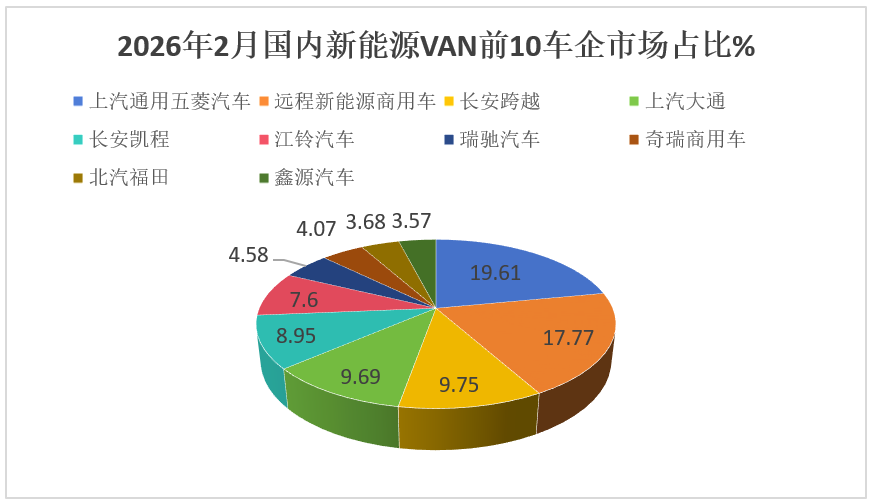  2月新能源VAN销量回落明显；大面韧性突出，江铃大通实现增长。 汽车科技