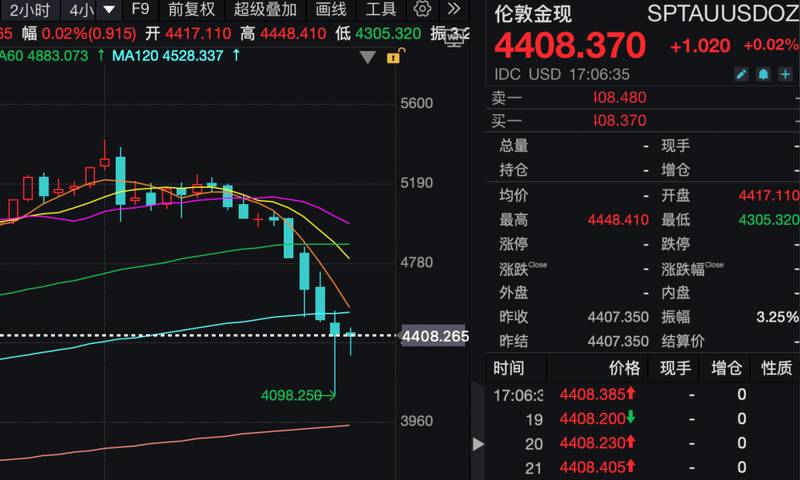  品牌金饰克价显著回落；国际金价出现调整；后市走向如何预判。 股票财经