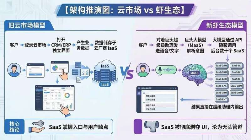 云巨头造塘运动背后的行业逻辑与SaaS生态重构观察 企业服务
