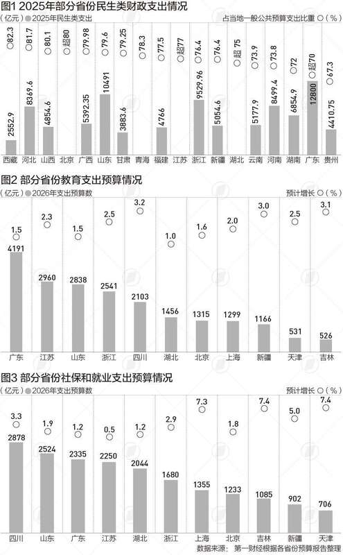  财政账本背后的隐秘逻辑：民生支出何以成为稳增长的压舱石？ 股票财经