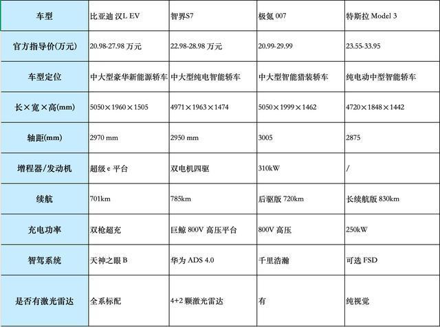  2026纯电旗舰轿车深度横评：技术参数背后的实用价值解析 汽车科技