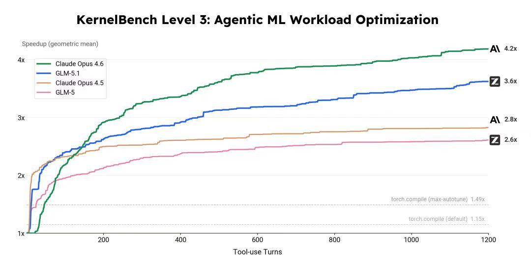  突破8小时边界：GLM-5.1如何重新定义AI模型的能力标尺 IT技术