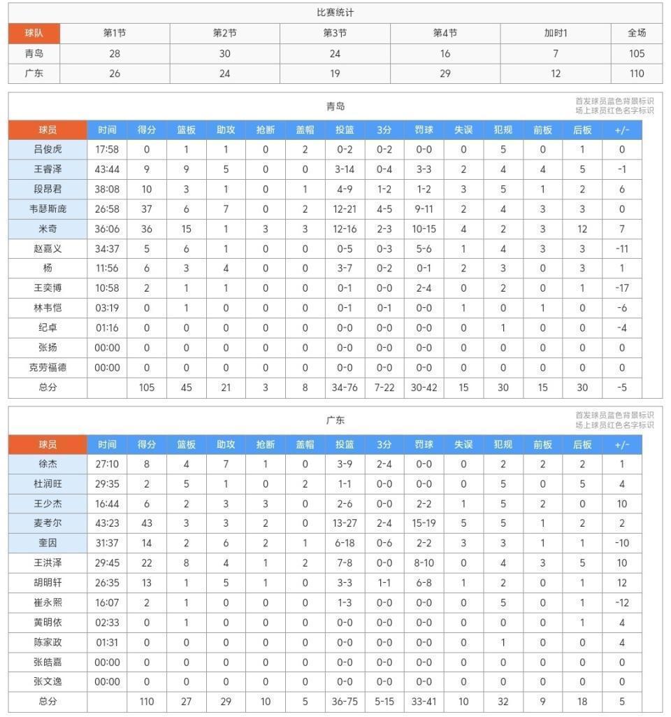  当你最信任的人都不在：广东队这场胜利，像极了人生中那些咬牙扛过去的夜晚 体育新闻